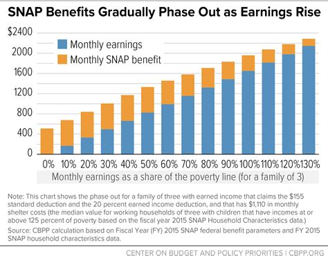 Will new increase in SNAP benefits be enough?.